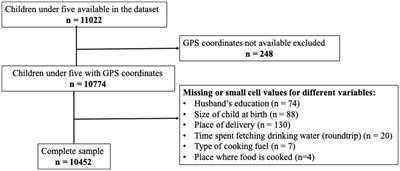 Fine particulate matter air pollution and the mortality of children under five: a multilevel analysis of the Ethiopian Demographic and Health Survey of 2016